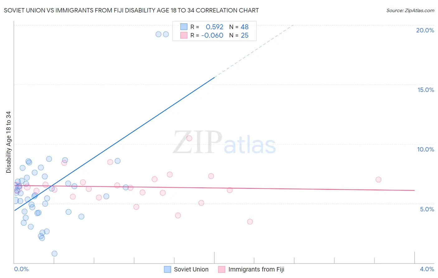 Soviet Union vs Immigrants from Fiji Disability Age 18 to 34