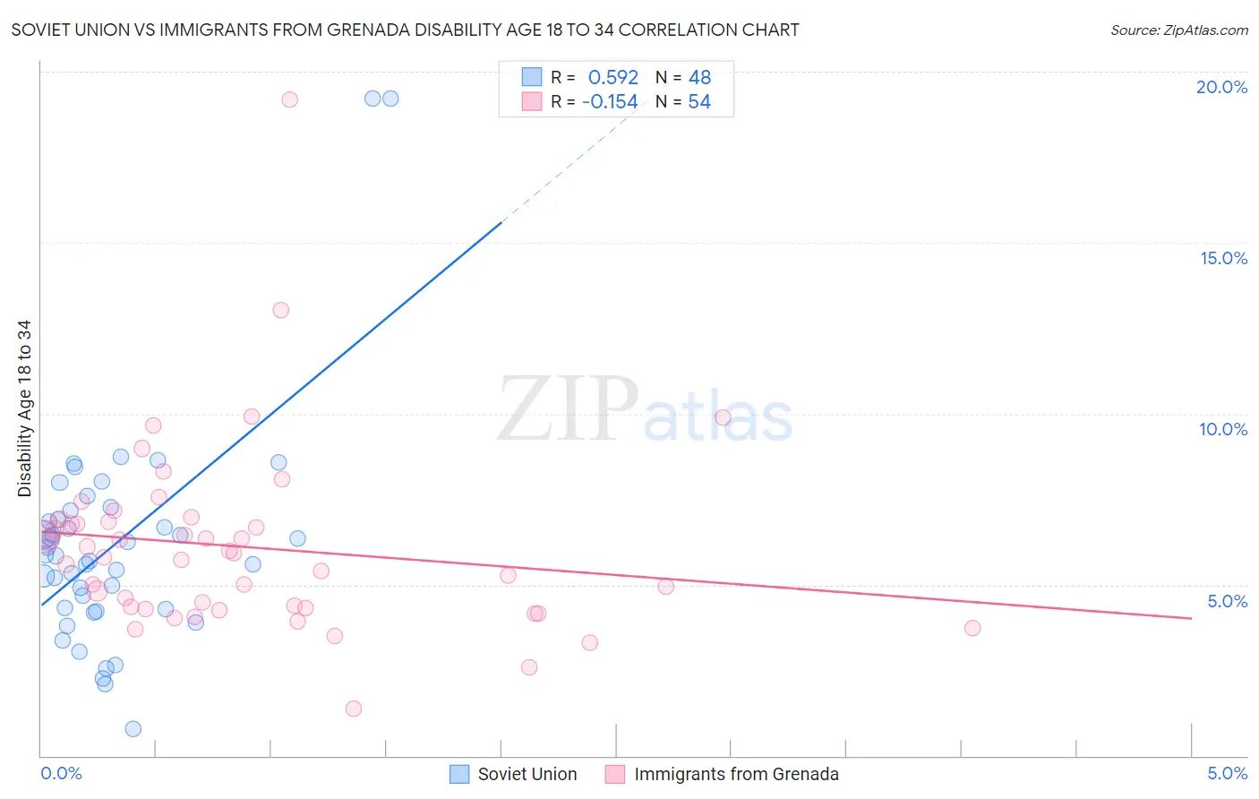Soviet Union vs Immigrants from Grenada Disability Age 18 to 34