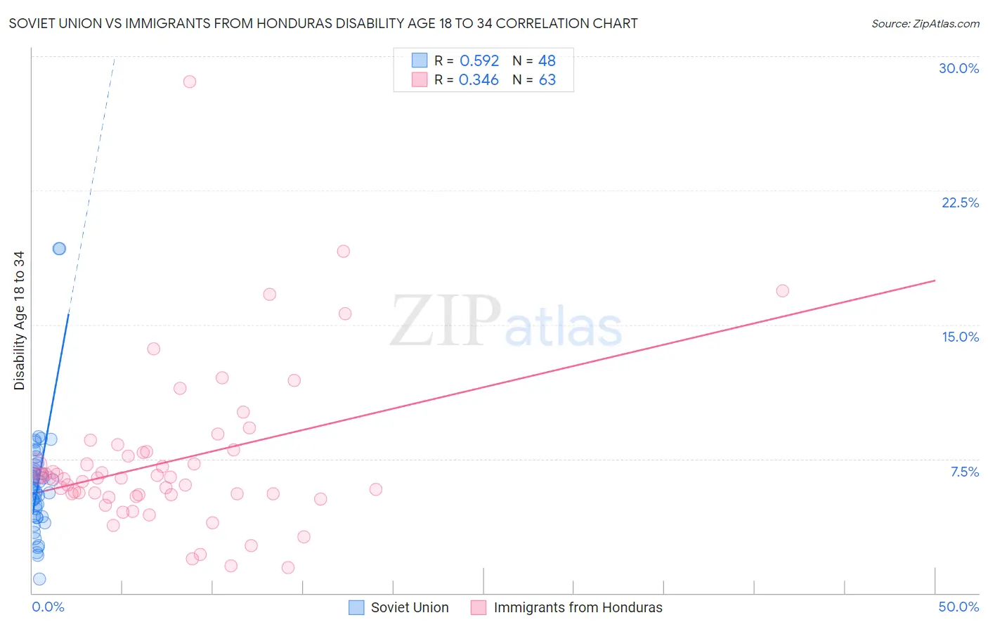 Soviet Union vs Immigrants from Honduras Disability Age 18 to 34