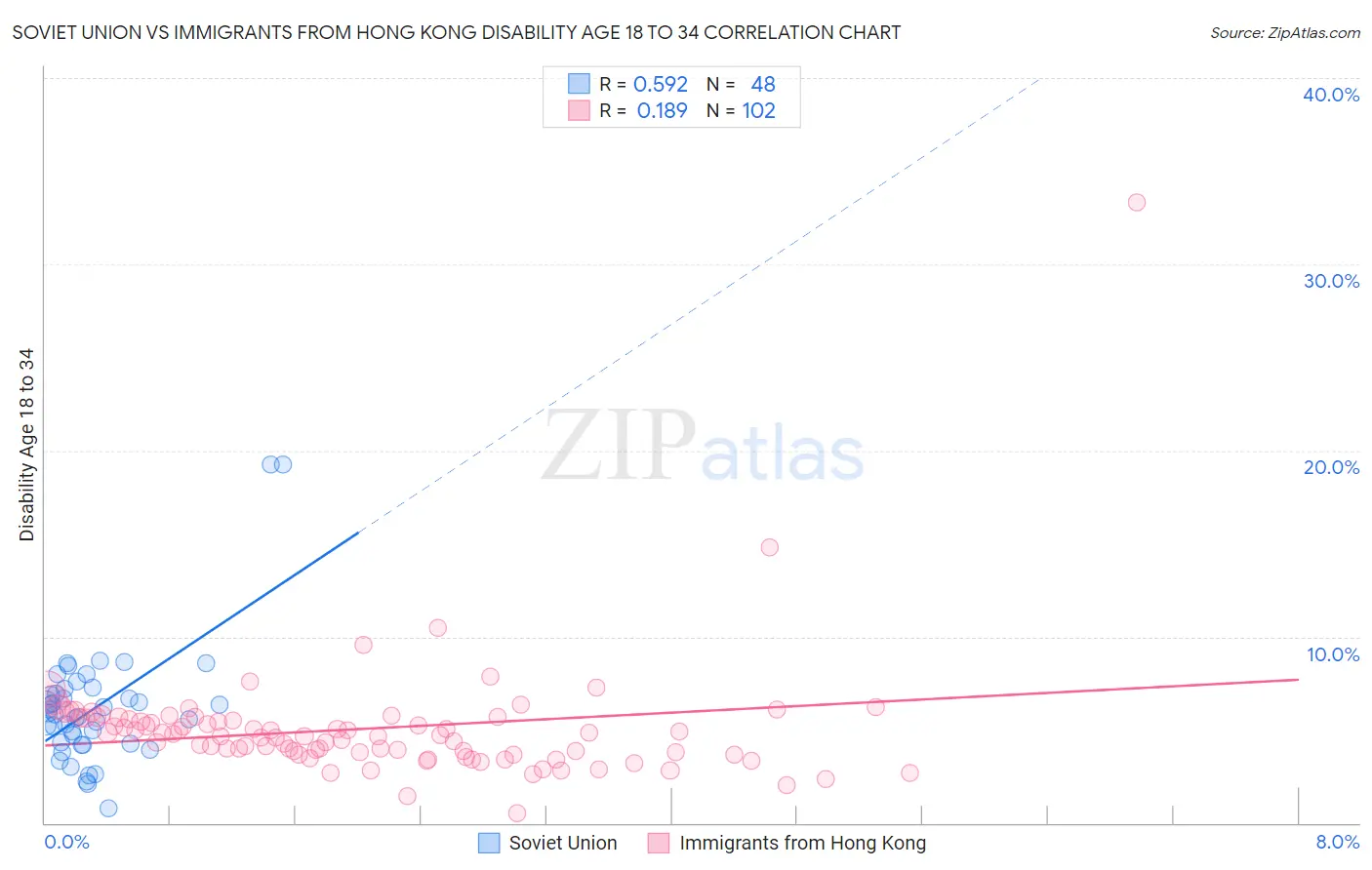Soviet Union vs Immigrants from Hong Kong Disability Age 18 to 34
