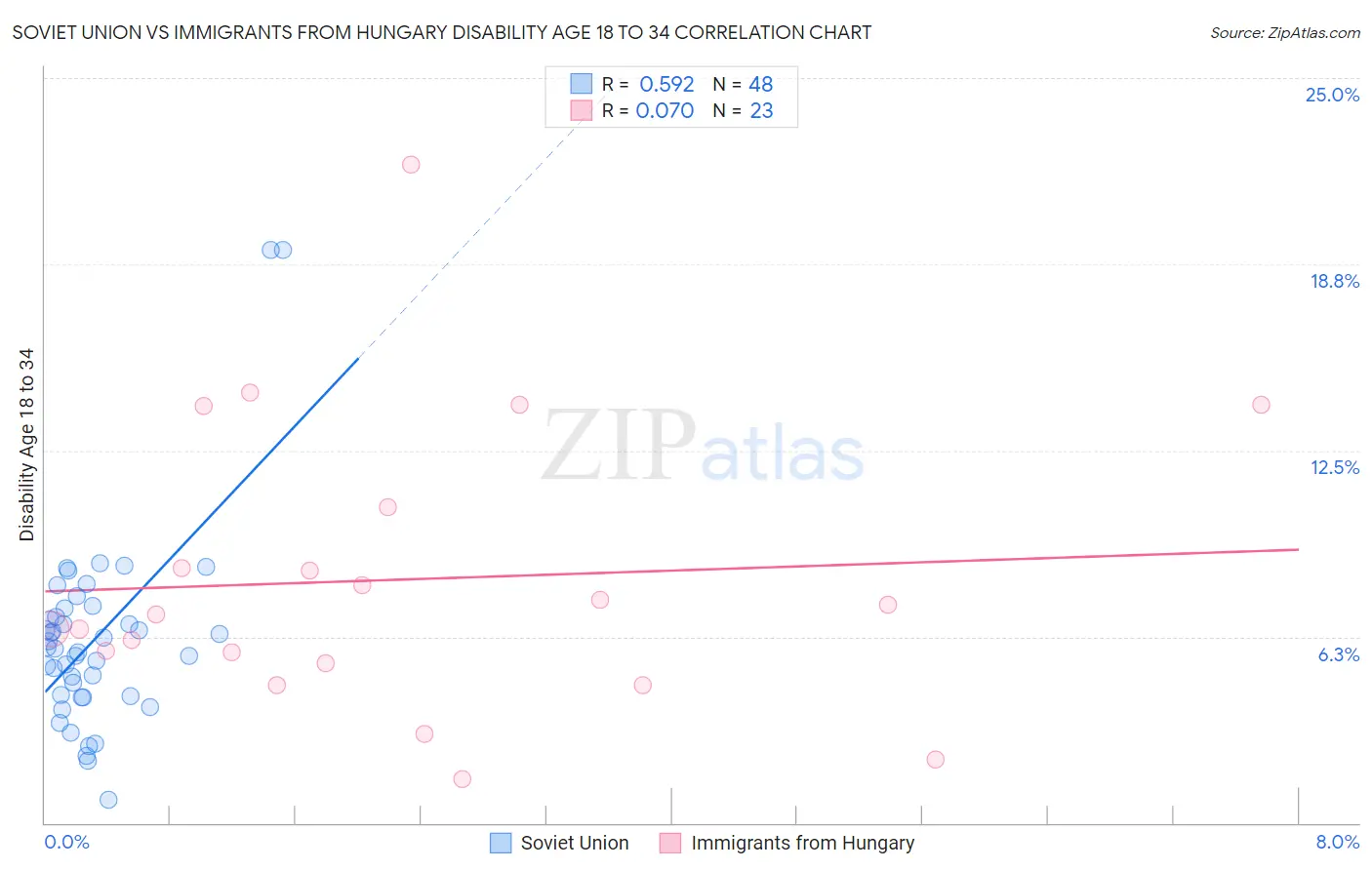 Soviet Union vs Immigrants from Hungary Disability Age 18 to 34