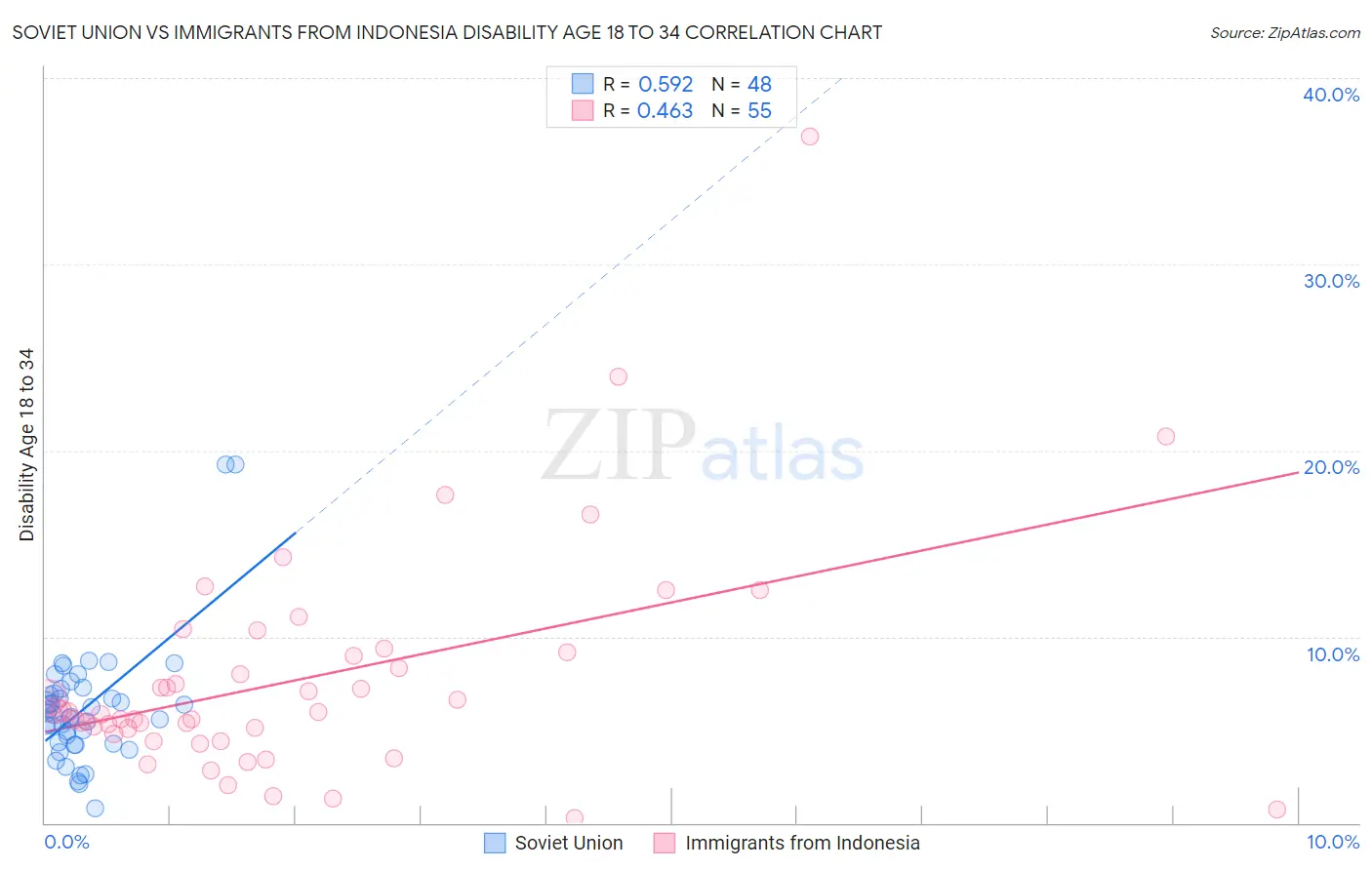 Soviet Union vs Immigrants from Indonesia Disability Age 18 to 34