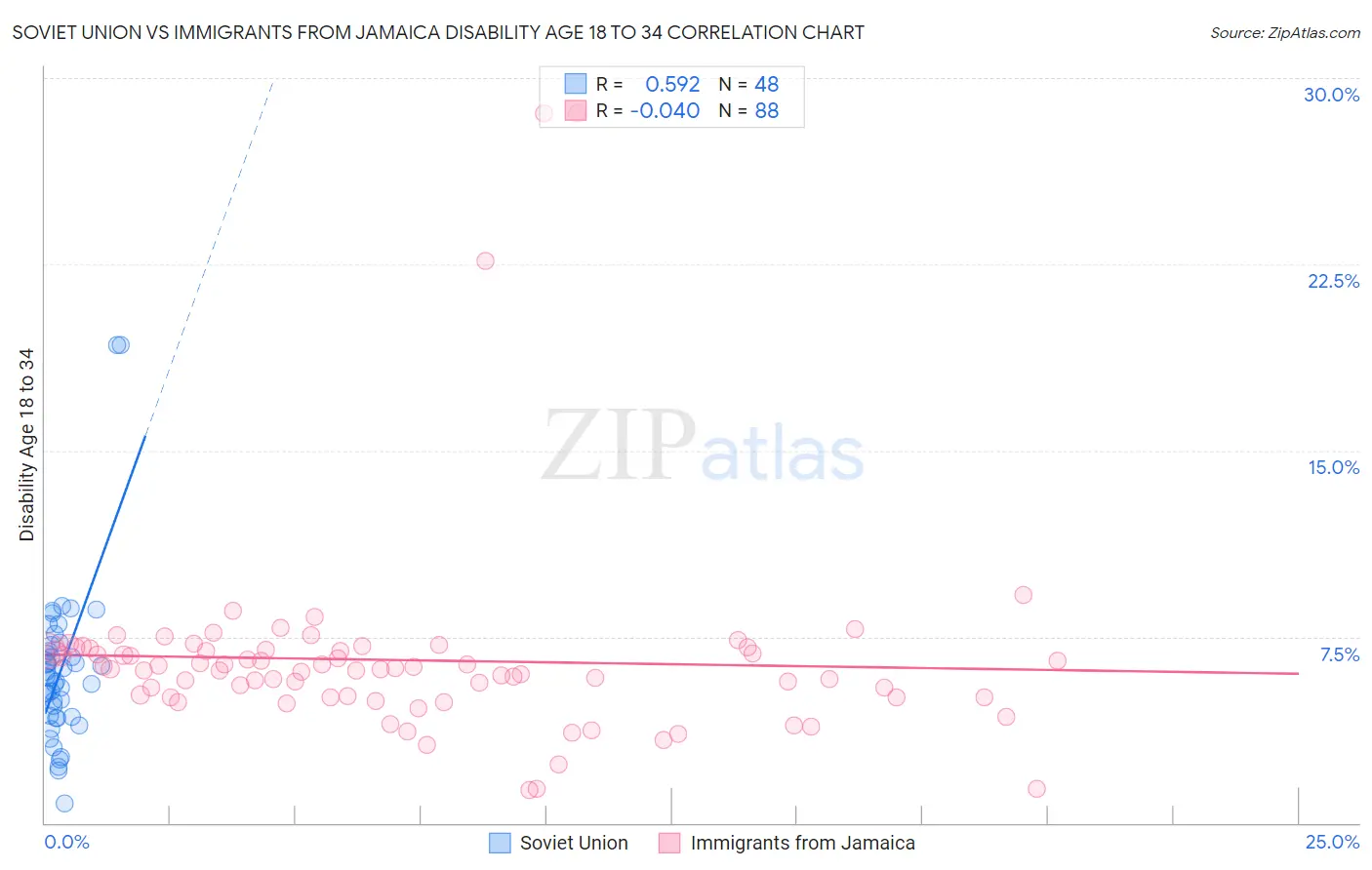 Soviet Union vs Immigrants from Jamaica Disability Age 18 to 34