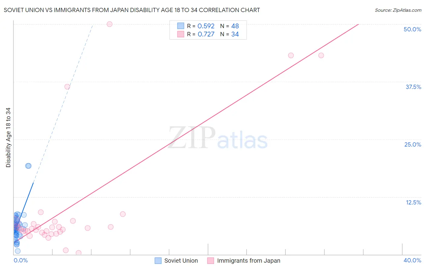 Soviet Union vs Immigrants from Japan Disability Age 18 to 34
