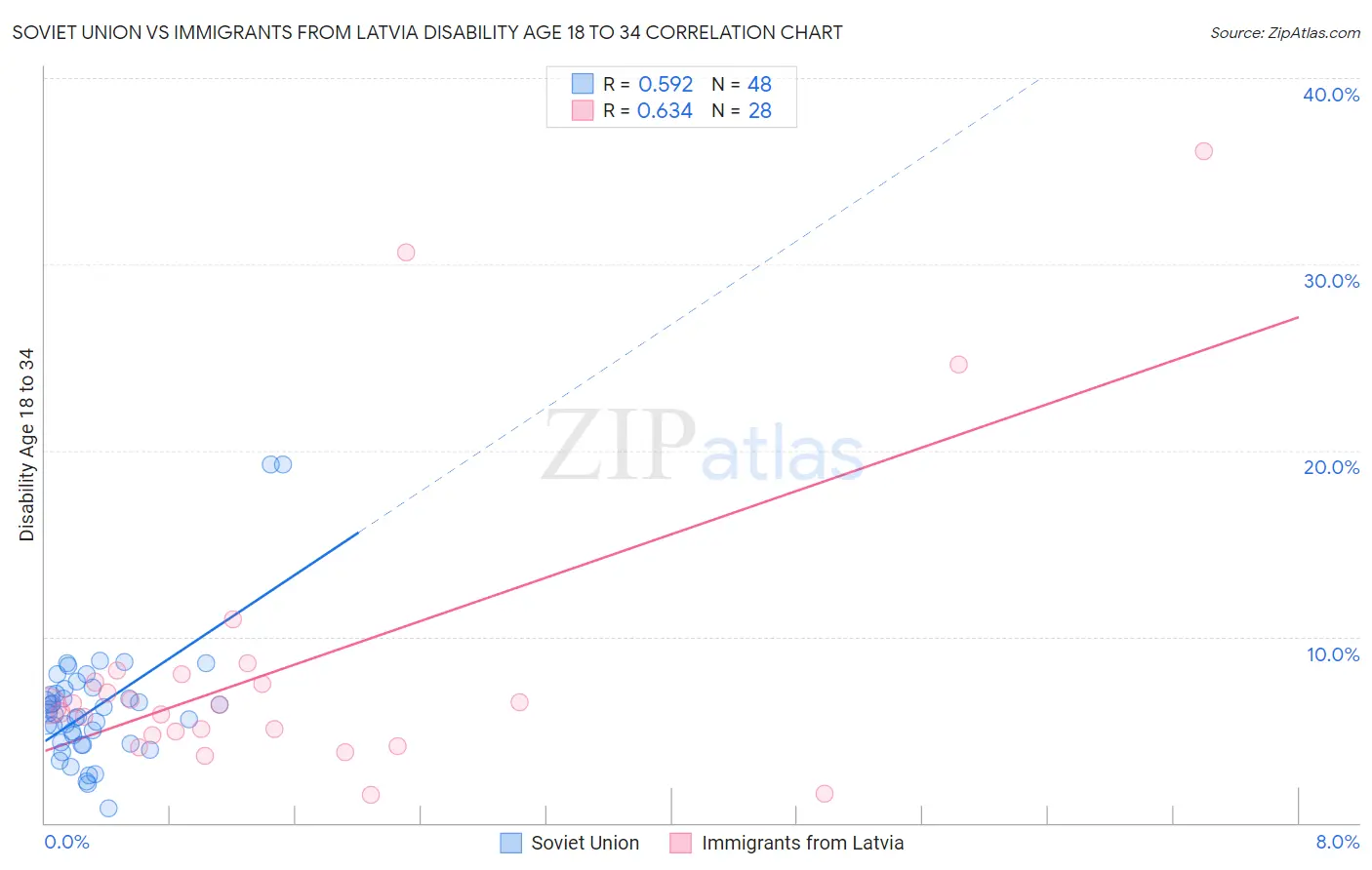 Soviet Union vs Immigrants from Latvia Disability Age 18 to 34