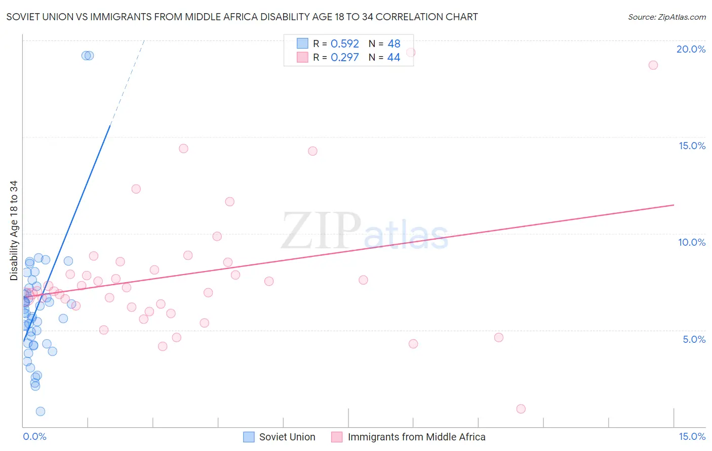 Soviet Union vs Immigrants from Middle Africa Disability Age 18 to 34