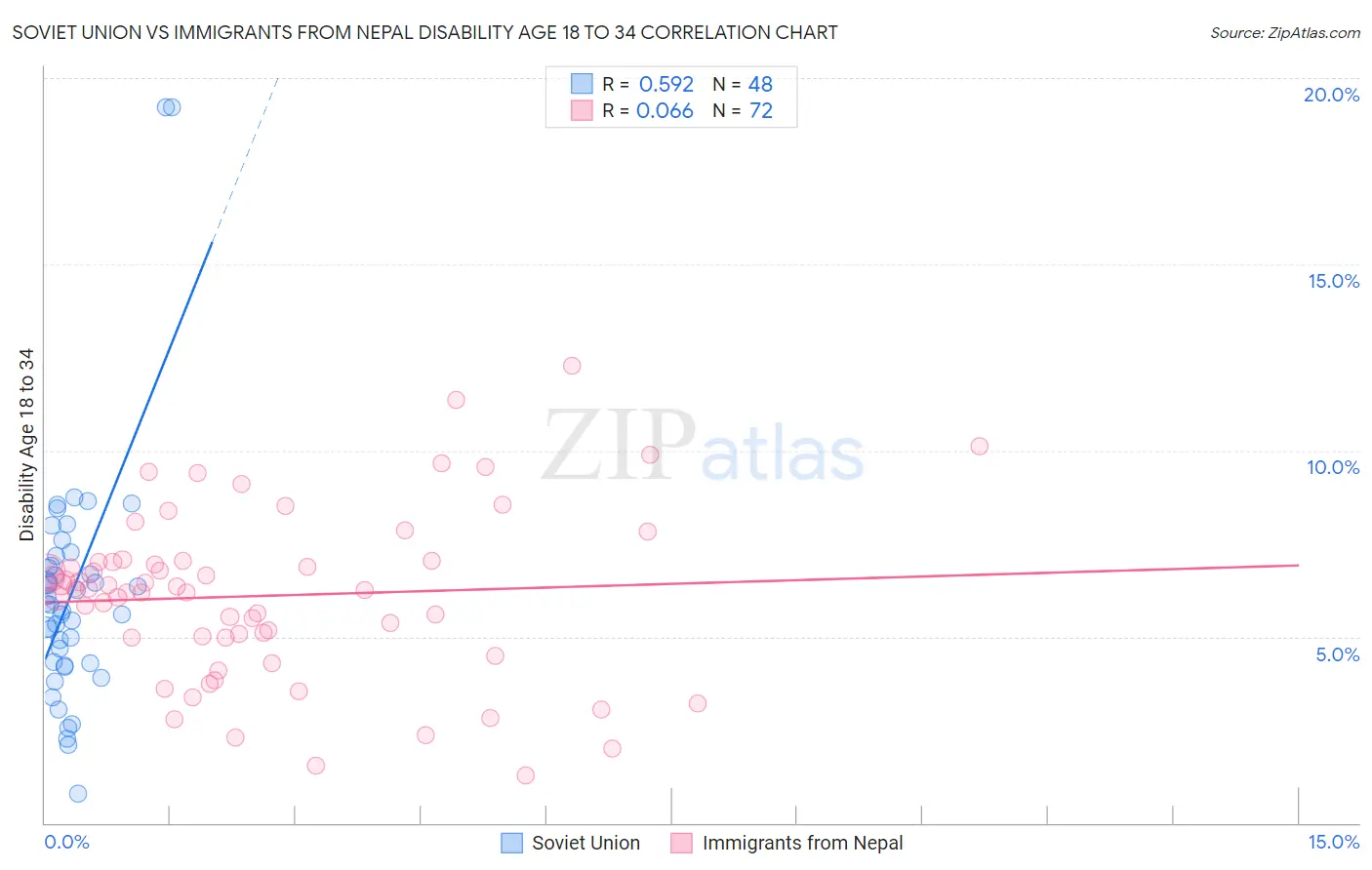 Soviet Union vs Immigrants from Nepal Disability Age 18 to 34