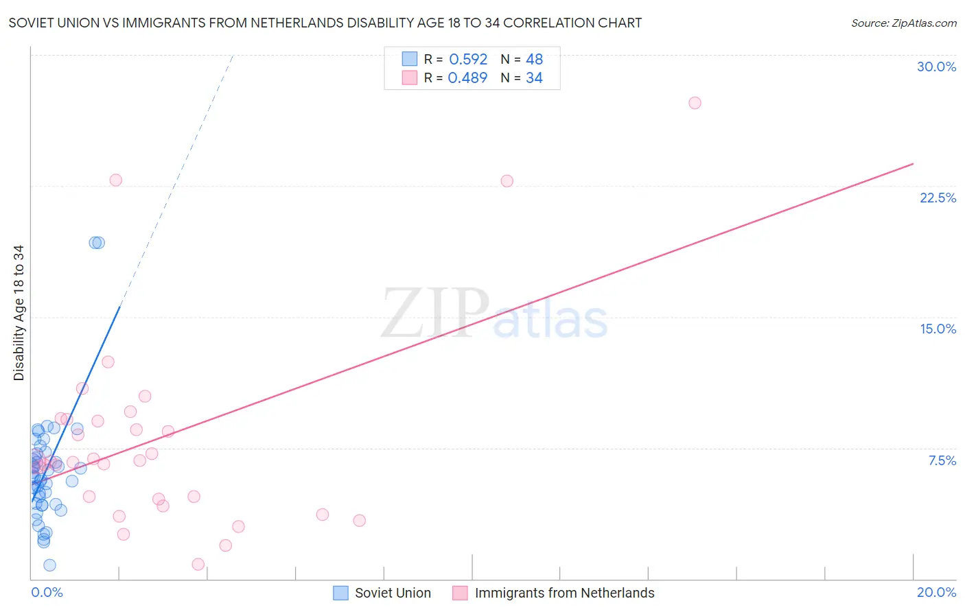 Soviet Union vs Immigrants from Netherlands Disability Age 18 to 34