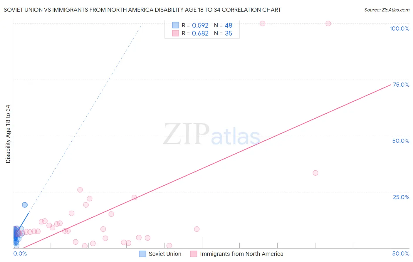 Soviet Union vs Immigrants from North America Disability Age 18 to 34