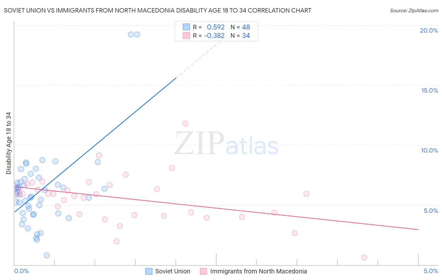 Soviet Union vs Immigrants from North Macedonia Disability Age 18 to 34
