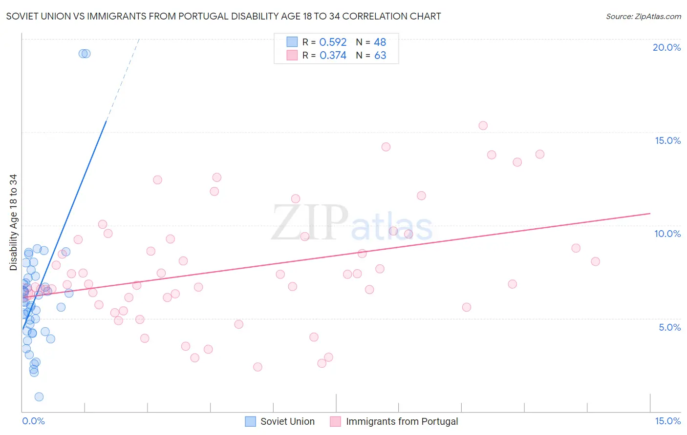 Soviet Union vs Immigrants from Portugal Disability Age 18 to 34