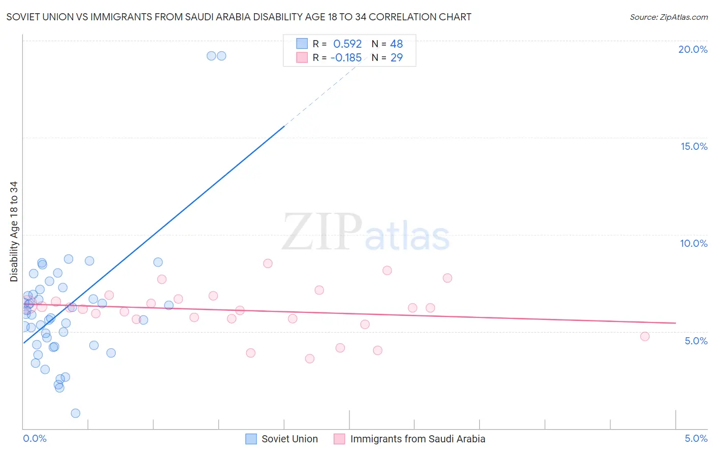 Soviet Union vs Immigrants from Saudi Arabia Disability Age 18 to 34