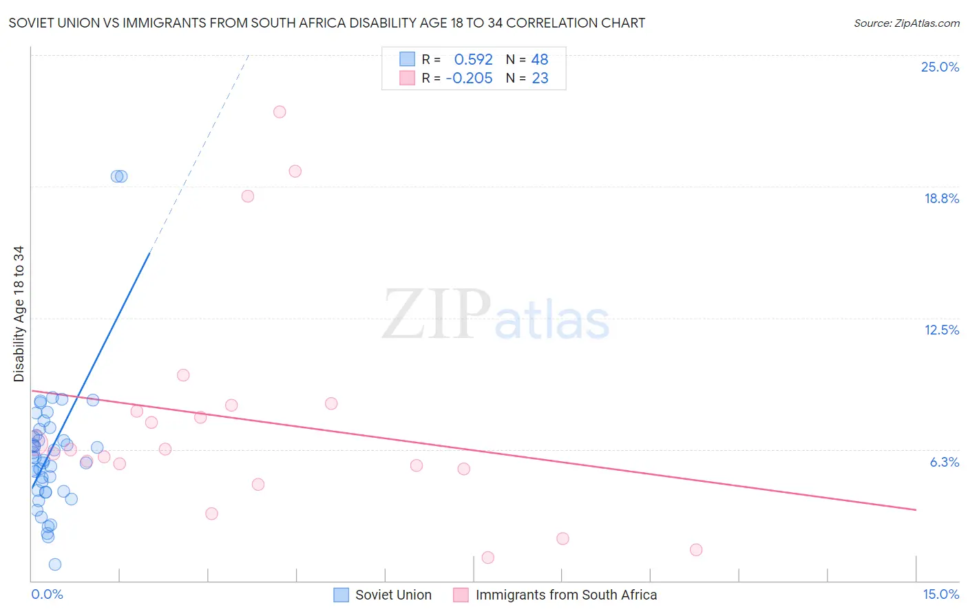 Soviet Union vs Immigrants from South Africa Disability Age 18 to 34