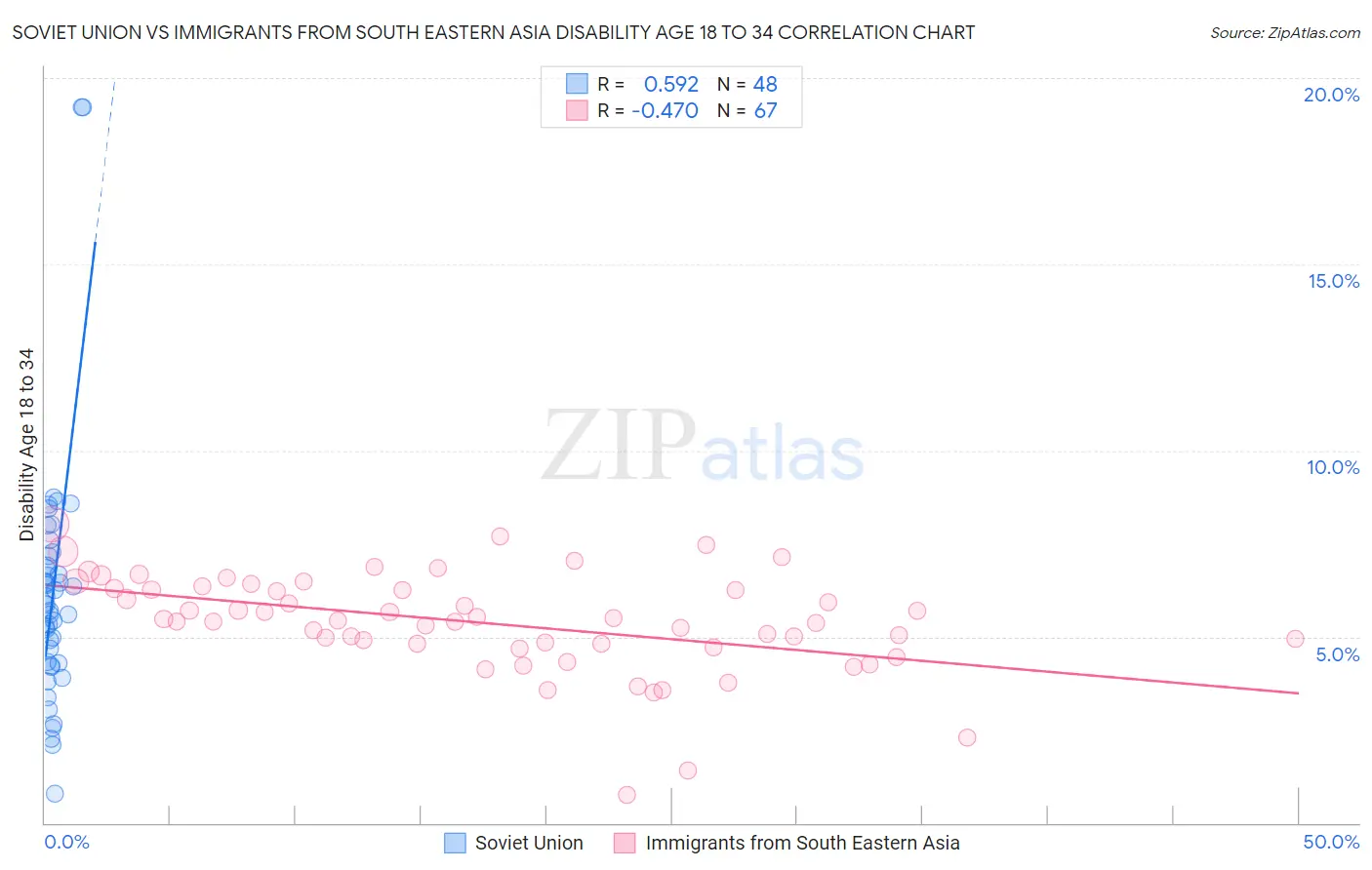 Soviet Union vs Immigrants from South Eastern Asia Disability Age 18 to 34
