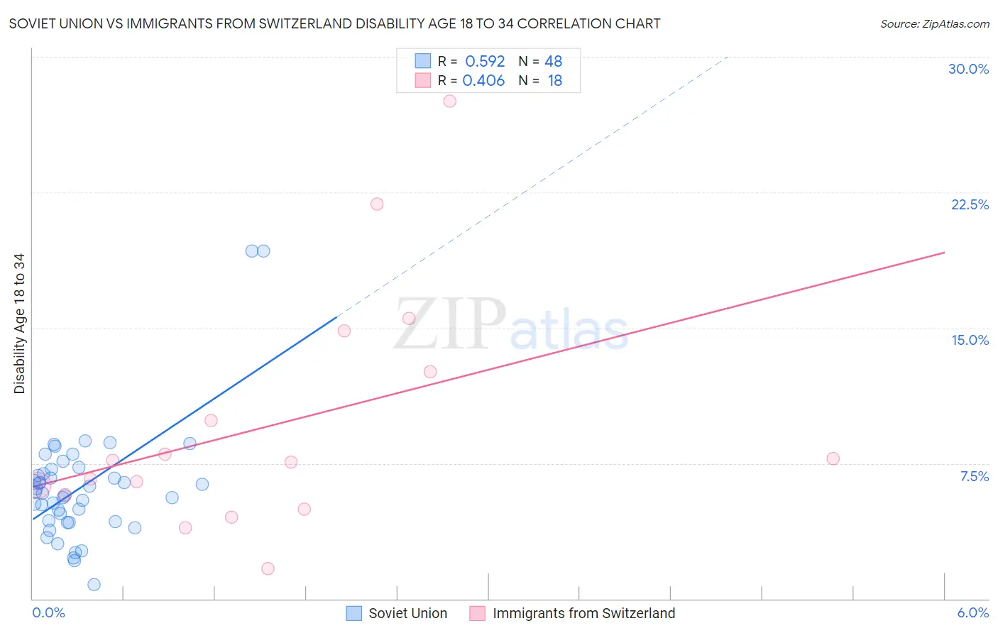 Soviet Union vs Immigrants from Switzerland Disability Age 18 to 34