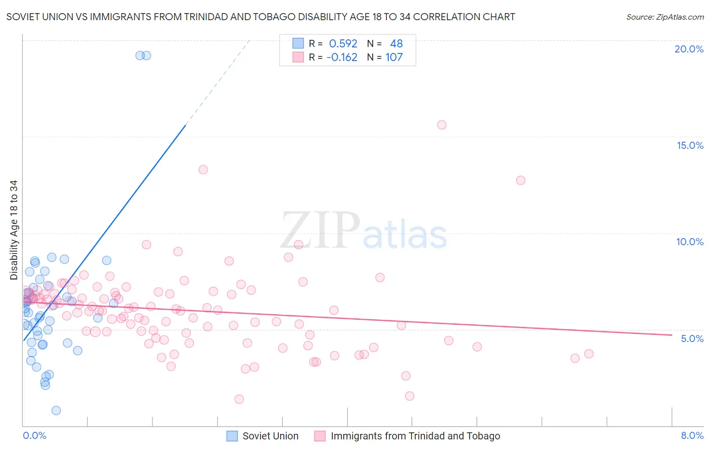 Soviet Union vs Immigrants from Trinidad and Tobago Disability Age 18 to 34