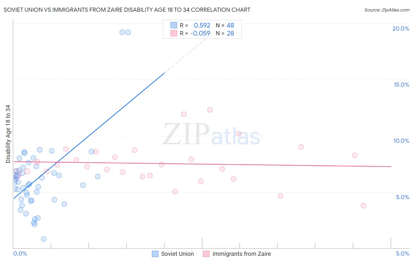 Soviet Union vs Immigrants from Zaire Disability Age 18 to 34