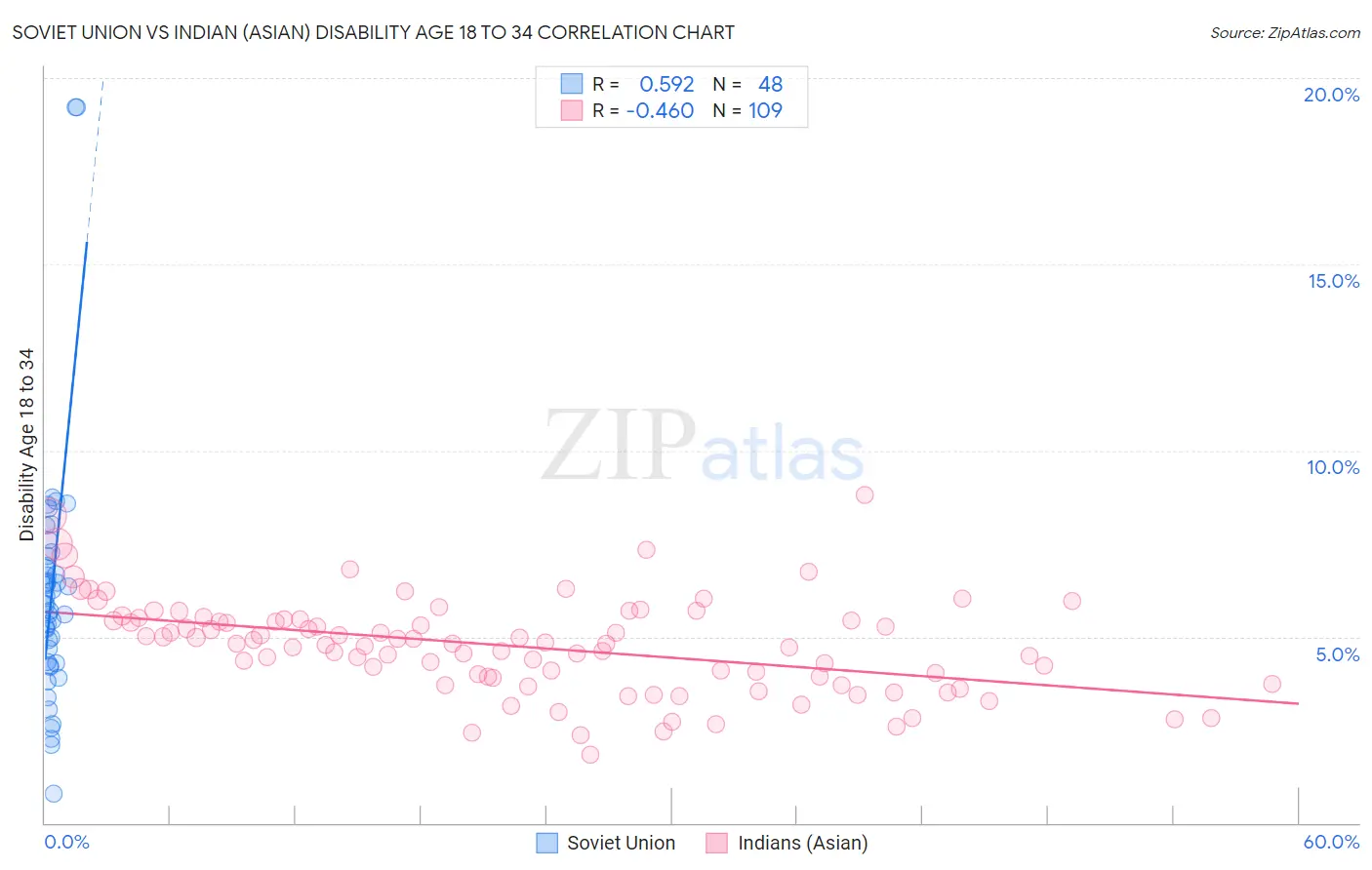 Soviet Union vs Indian (Asian) Disability Age 18 to 34