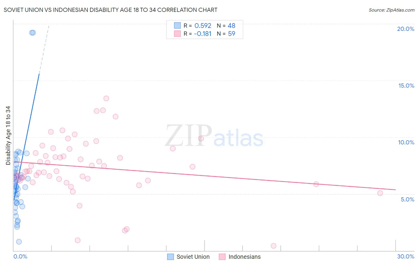 Soviet Union vs Indonesian Disability Age 18 to 34