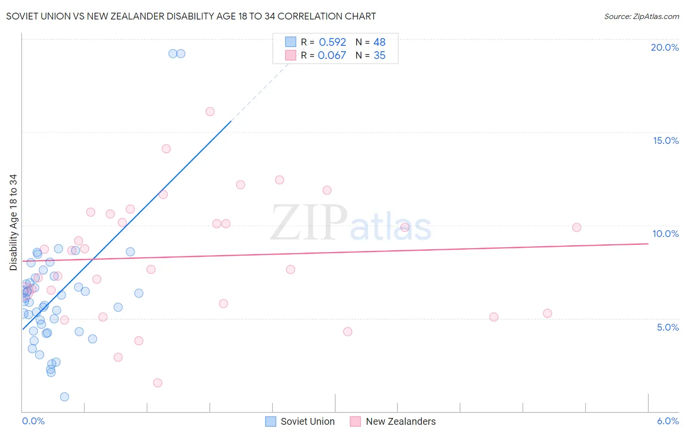Soviet Union vs New Zealander Disability Age 18 to 34