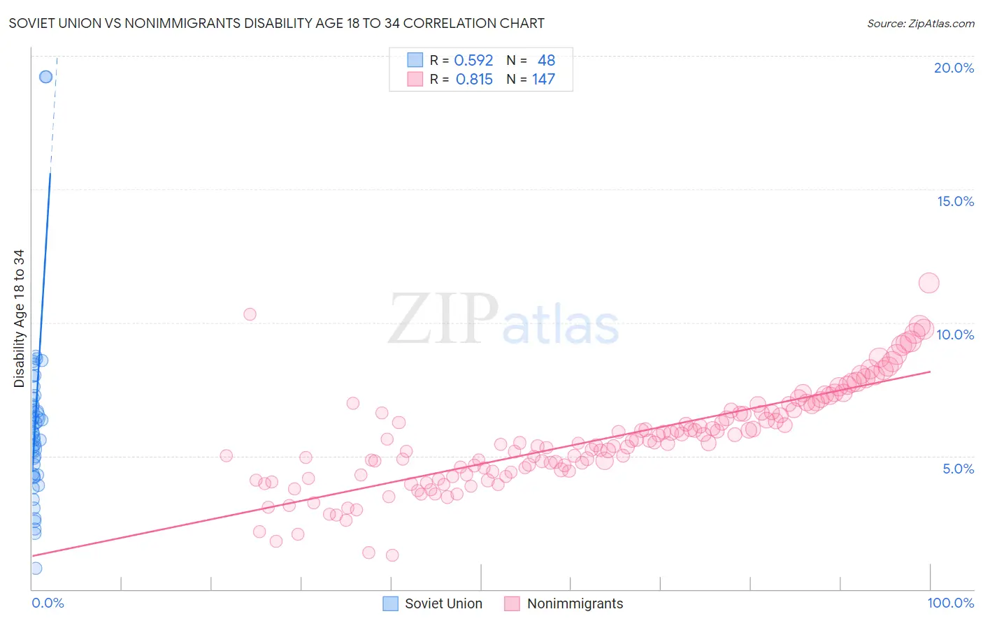 Soviet Union vs Nonimmigrants Disability Age 18 to 34