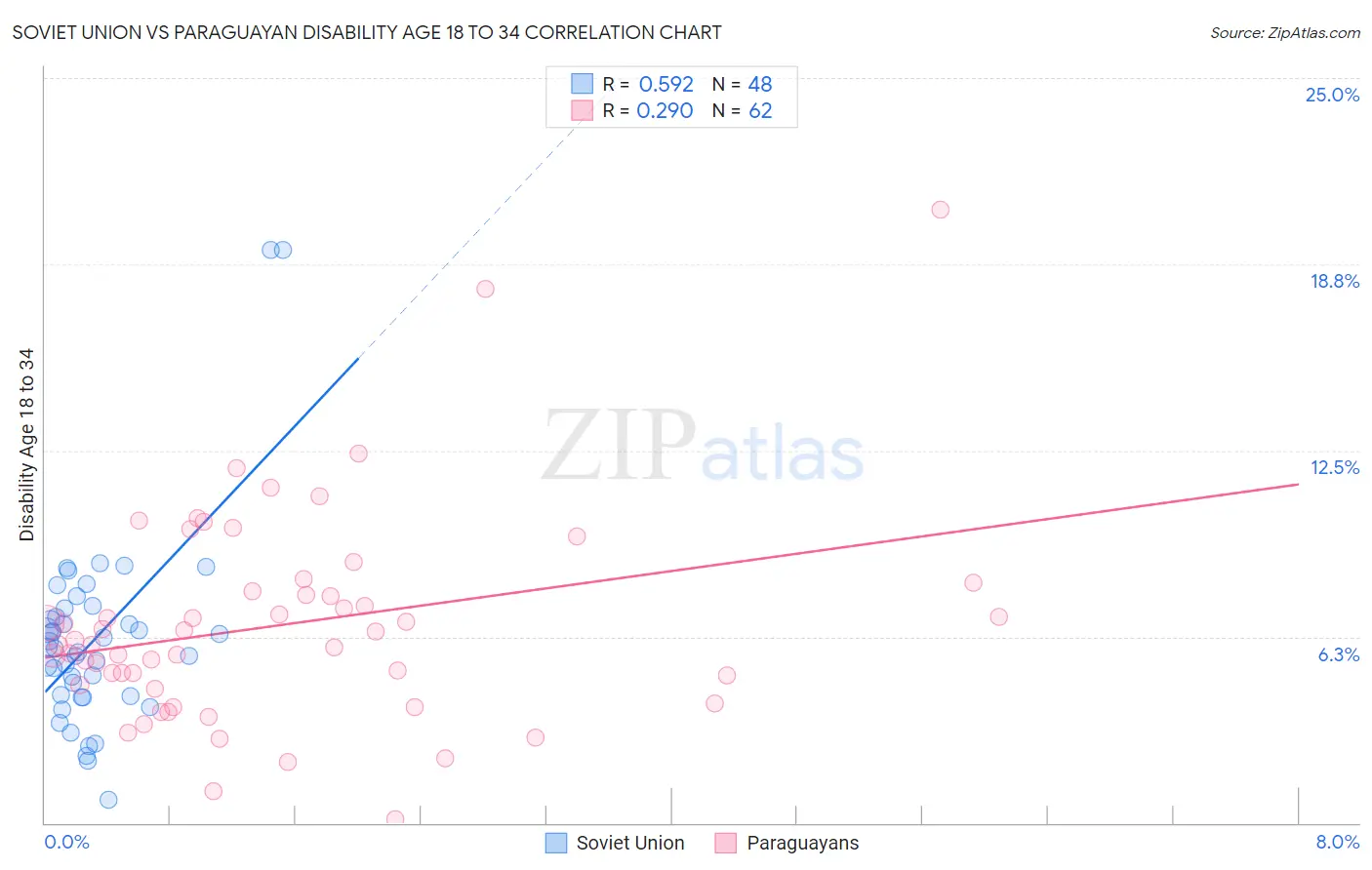 Soviet Union vs Paraguayan Disability Age 18 to 34