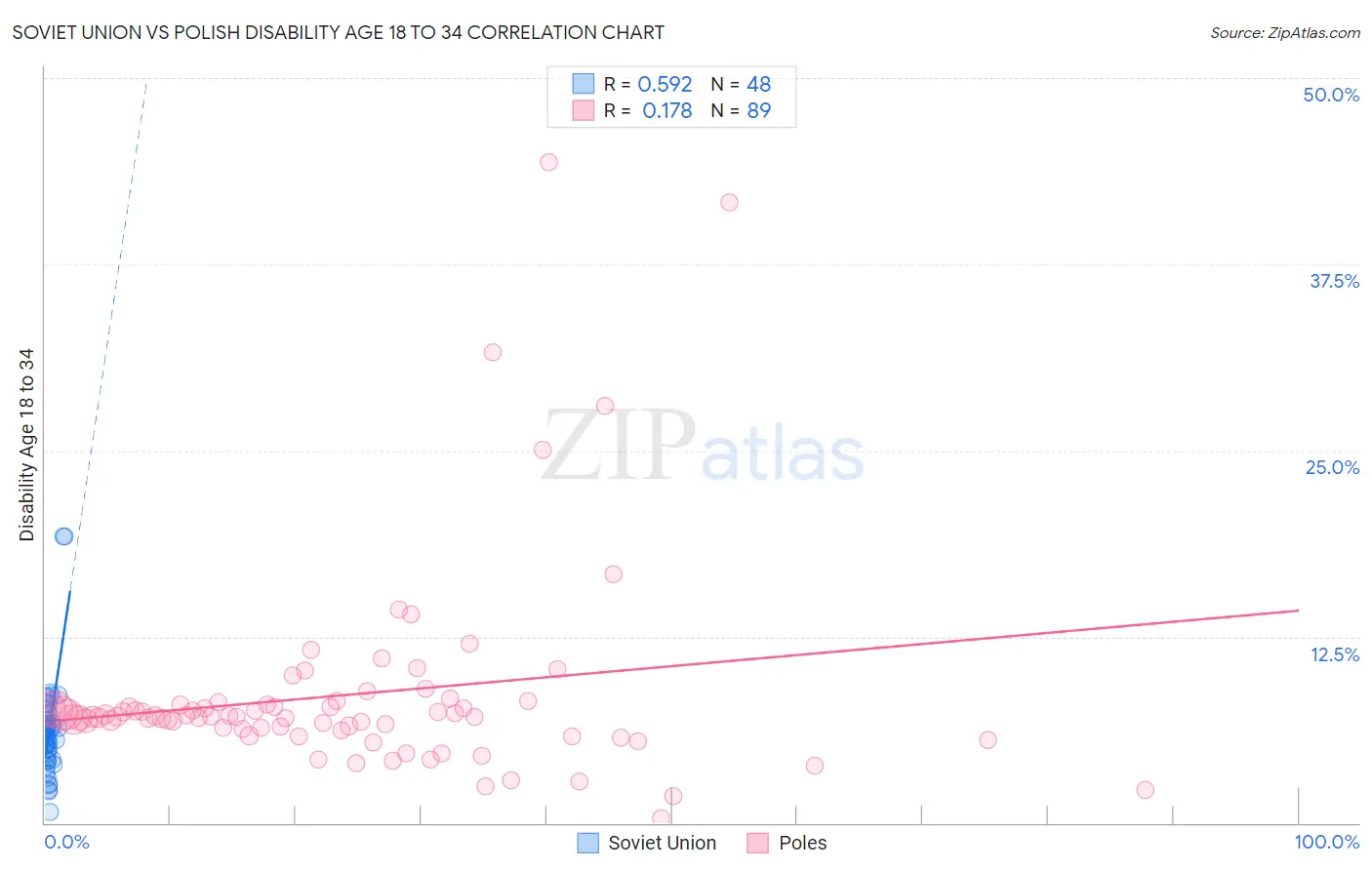 Soviet Union vs Polish Disability Age 18 to 34