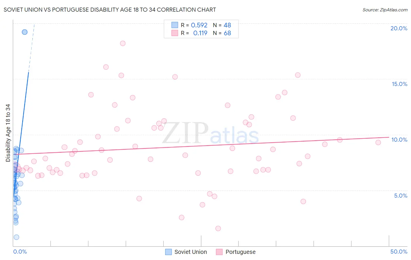Soviet Union vs Portuguese Disability Age 18 to 34