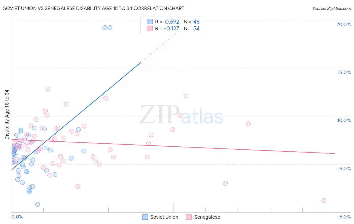 Soviet Union vs Senegalese Disability Age 18 to 34