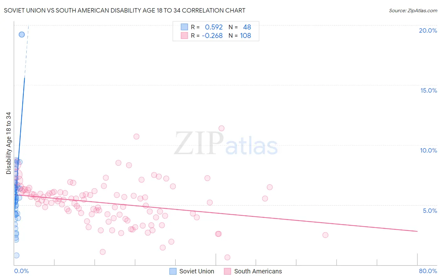 Soviet Union vs South American Disability Age 18 to 34