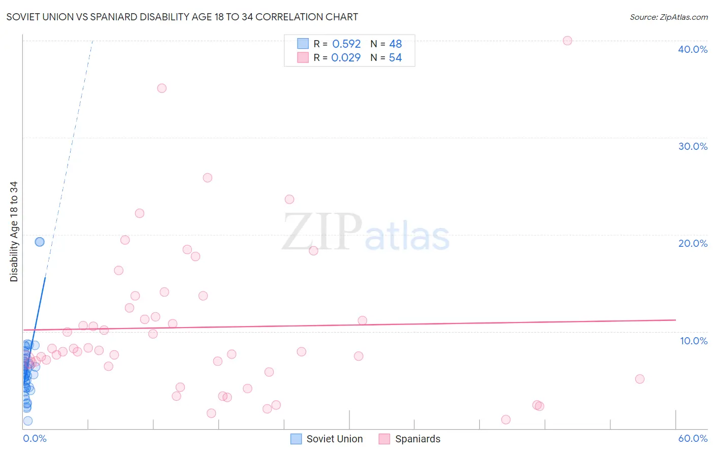 Soviet Union vs Spaniard Disability Age 18 to 34