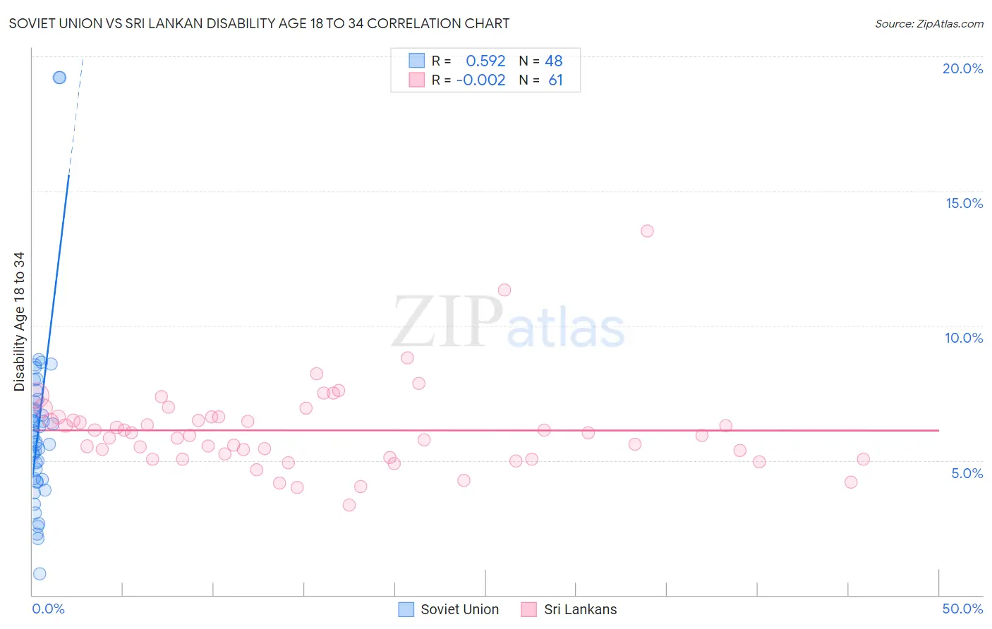 Soviet Union vs Sri Lankan Disability Age 18 to 34