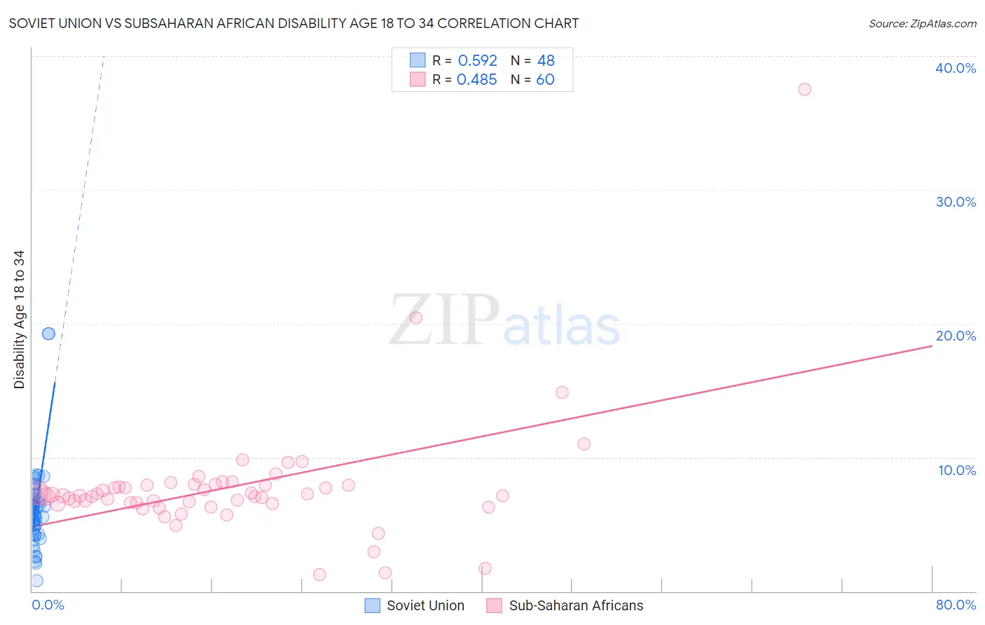 Soviet Union vs Subsaharan African Disability Age 18 to 34