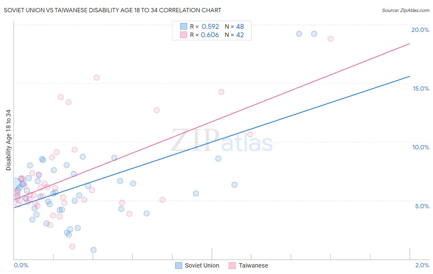 Soviet Union vs Taiwanese Disability Age 18 to 34