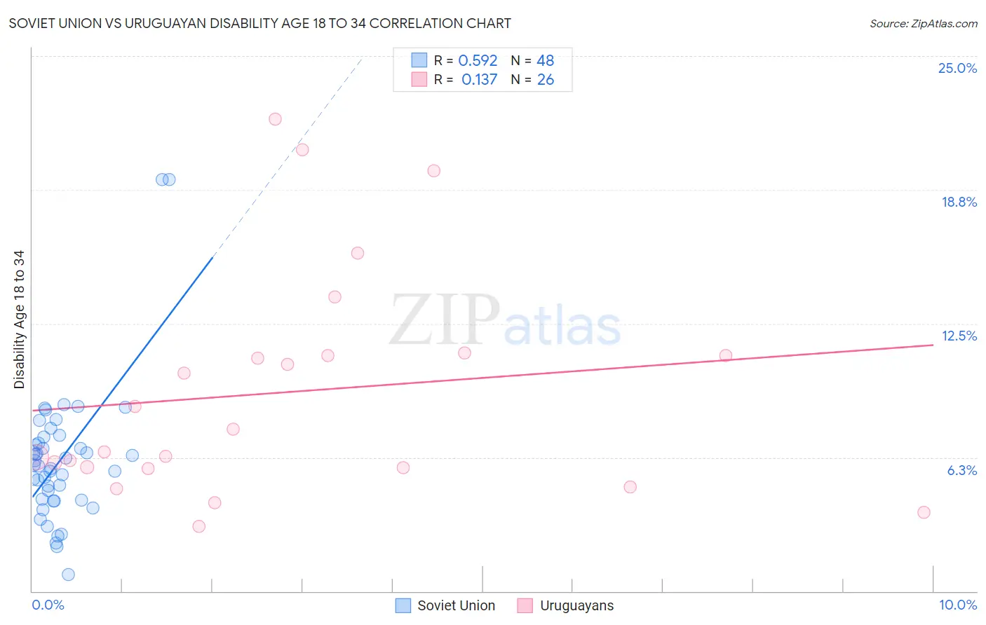 Soviet Union vs Uruguayan Disability Age 18 to 34
