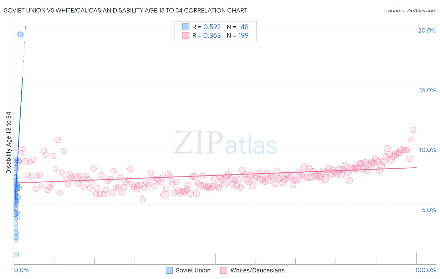 Soviet Union vs White/Caucasian Disability Age 18 to 34