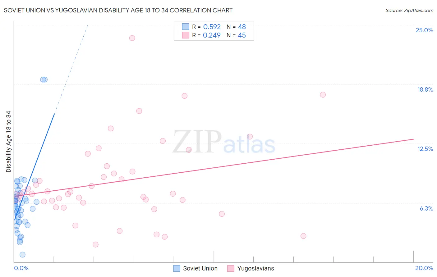 Soviet Union vs Yugoslavian Disability Age 18 to 34