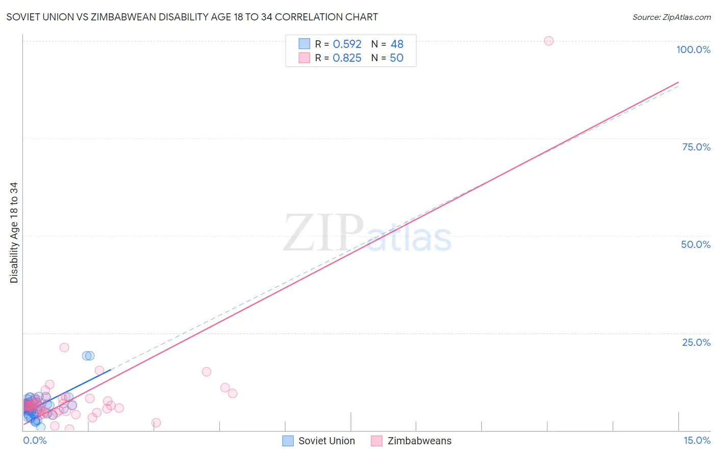 Soviet Union vs Zimbabwean Disability Age 18 to 34