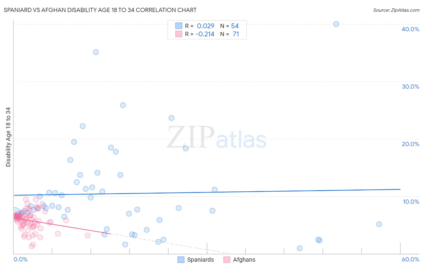 Spaniard vs Afghan Disability Age 18 to 34