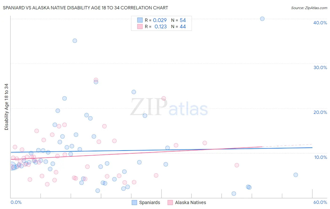 Spaniard vs Alaska Native Disability Age 18 to 34