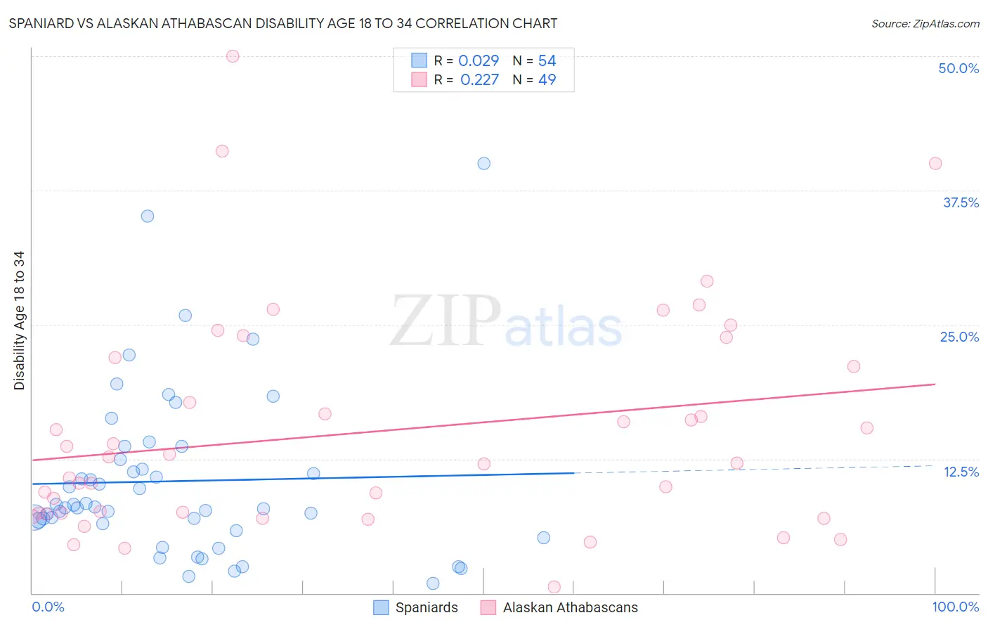 Spaniard vs Alaskan Athabascan Disability Age 18 to 34