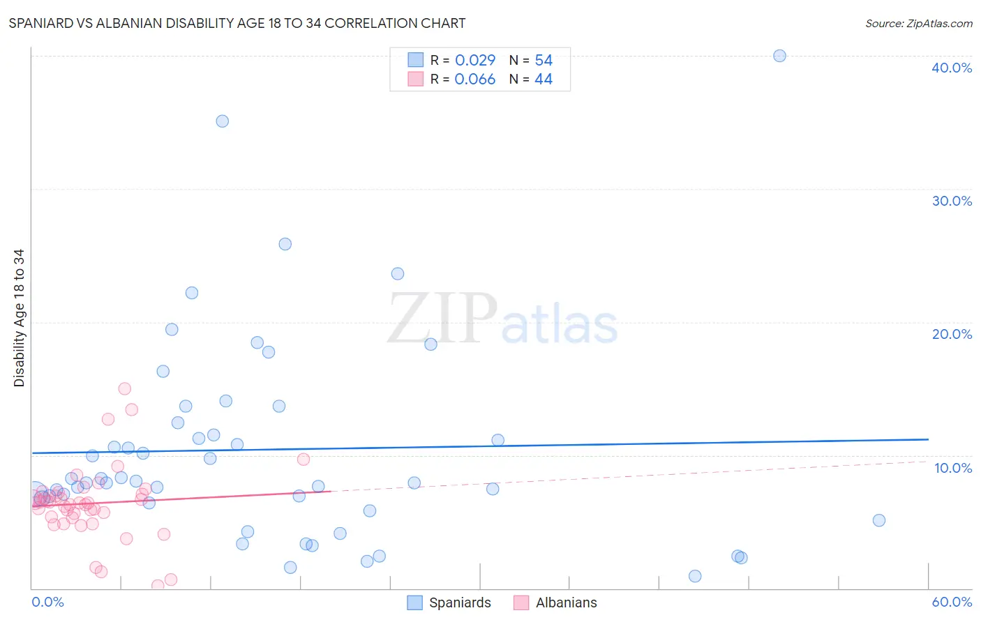 Spaniard vs Albanian Disability Age 18 to 34