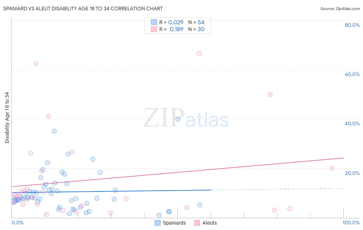 Spaniard vs Aleut Disability Age 18 to 34