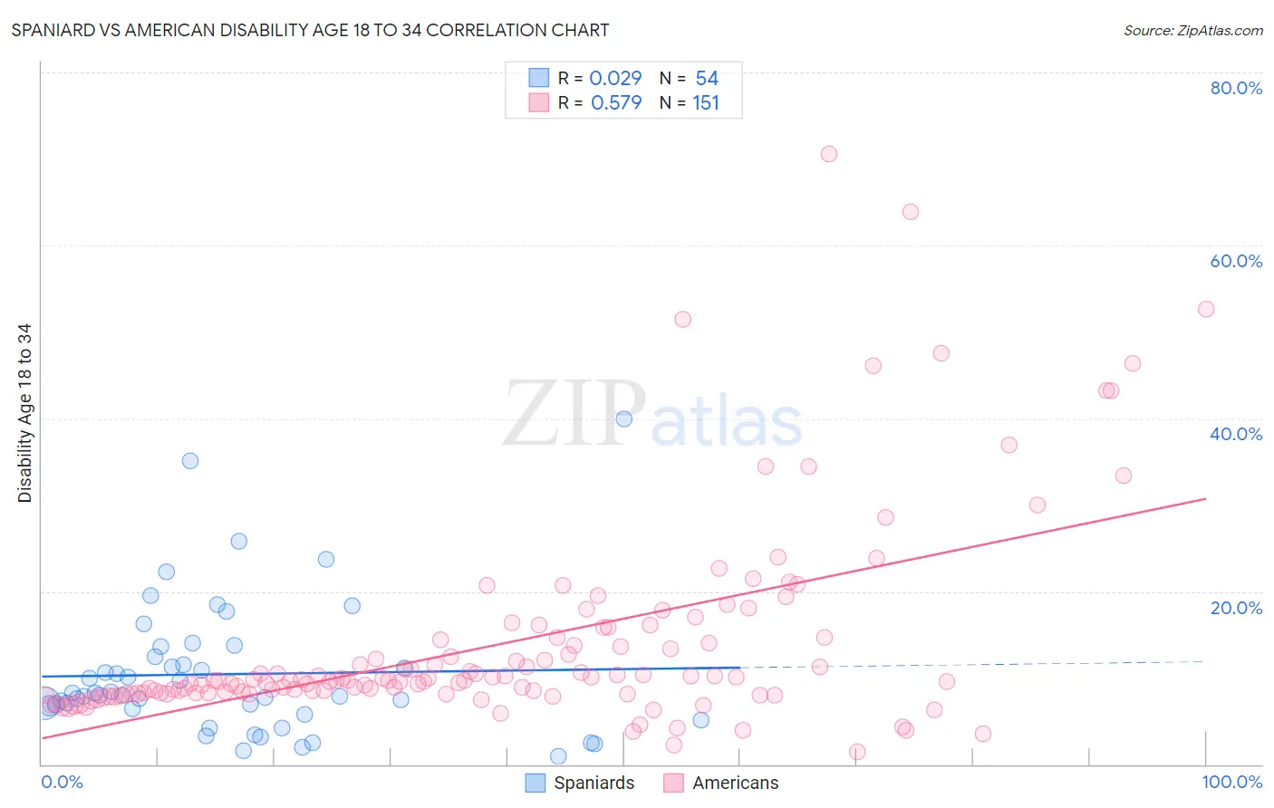 Spaniard vs American Disability Age 18 to 34