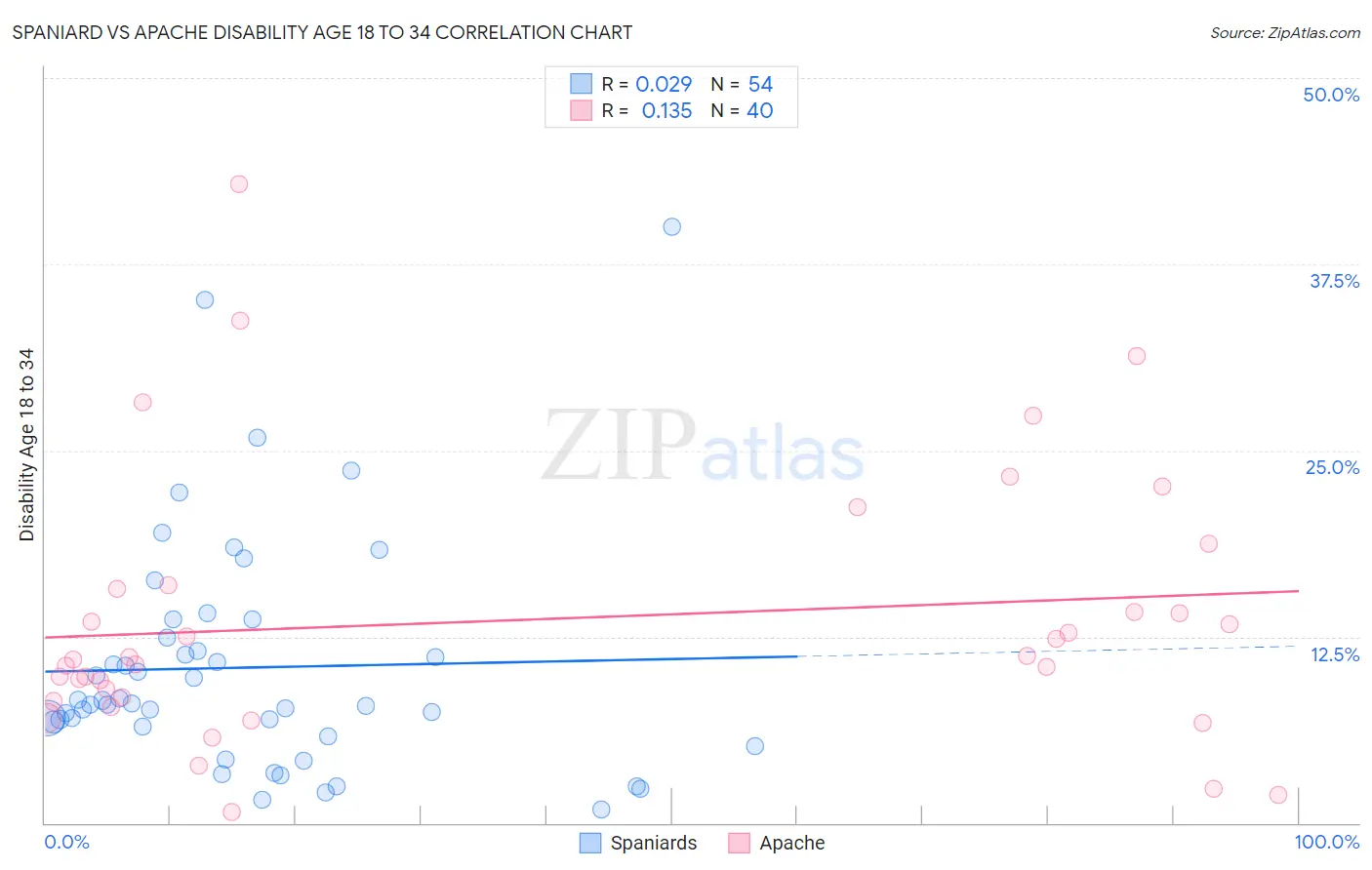 Spaniard vs Apache Disability Age 18 to 34