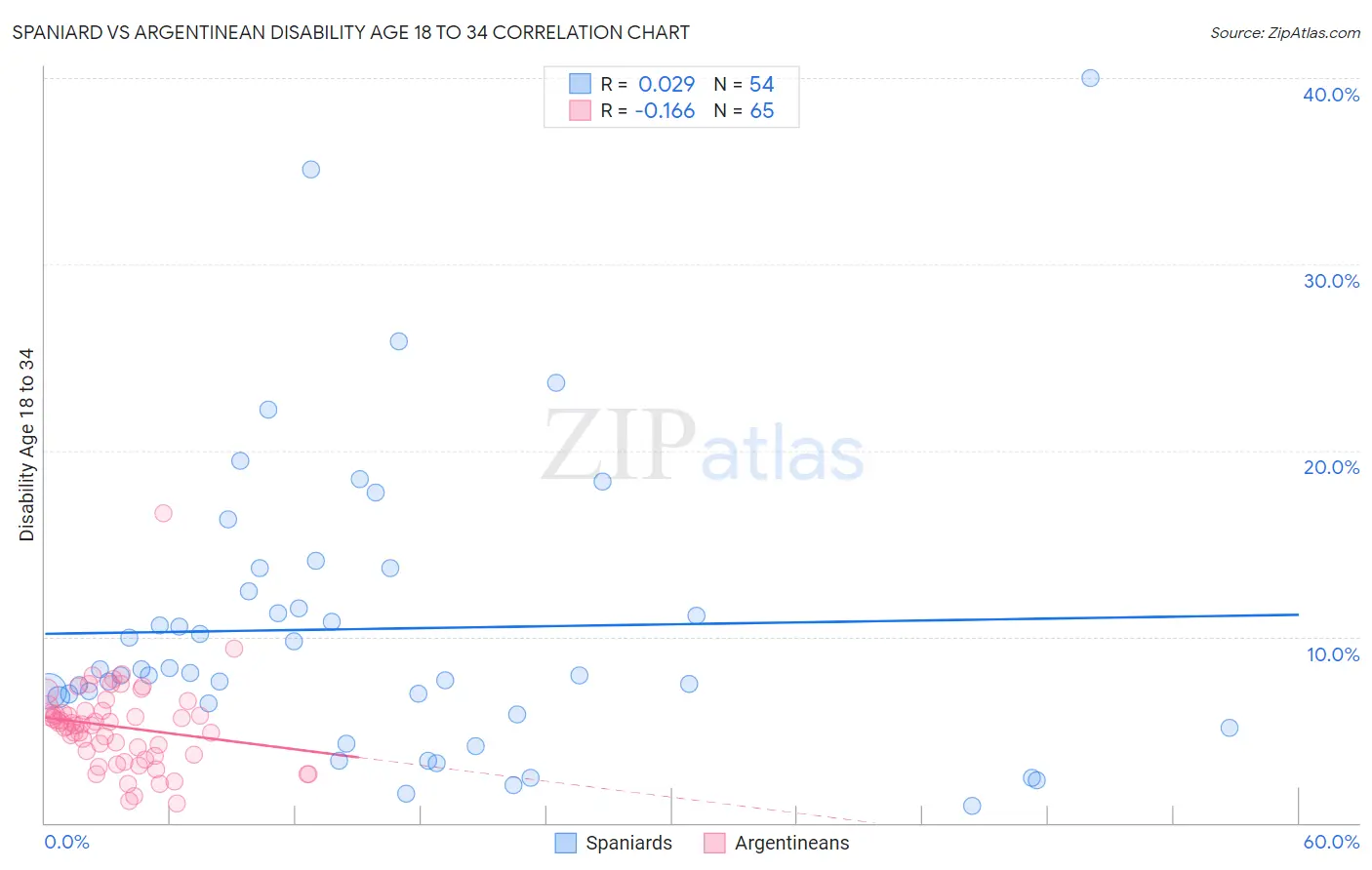 Spaniard vs Argentinean Disability Age 18 to 34
