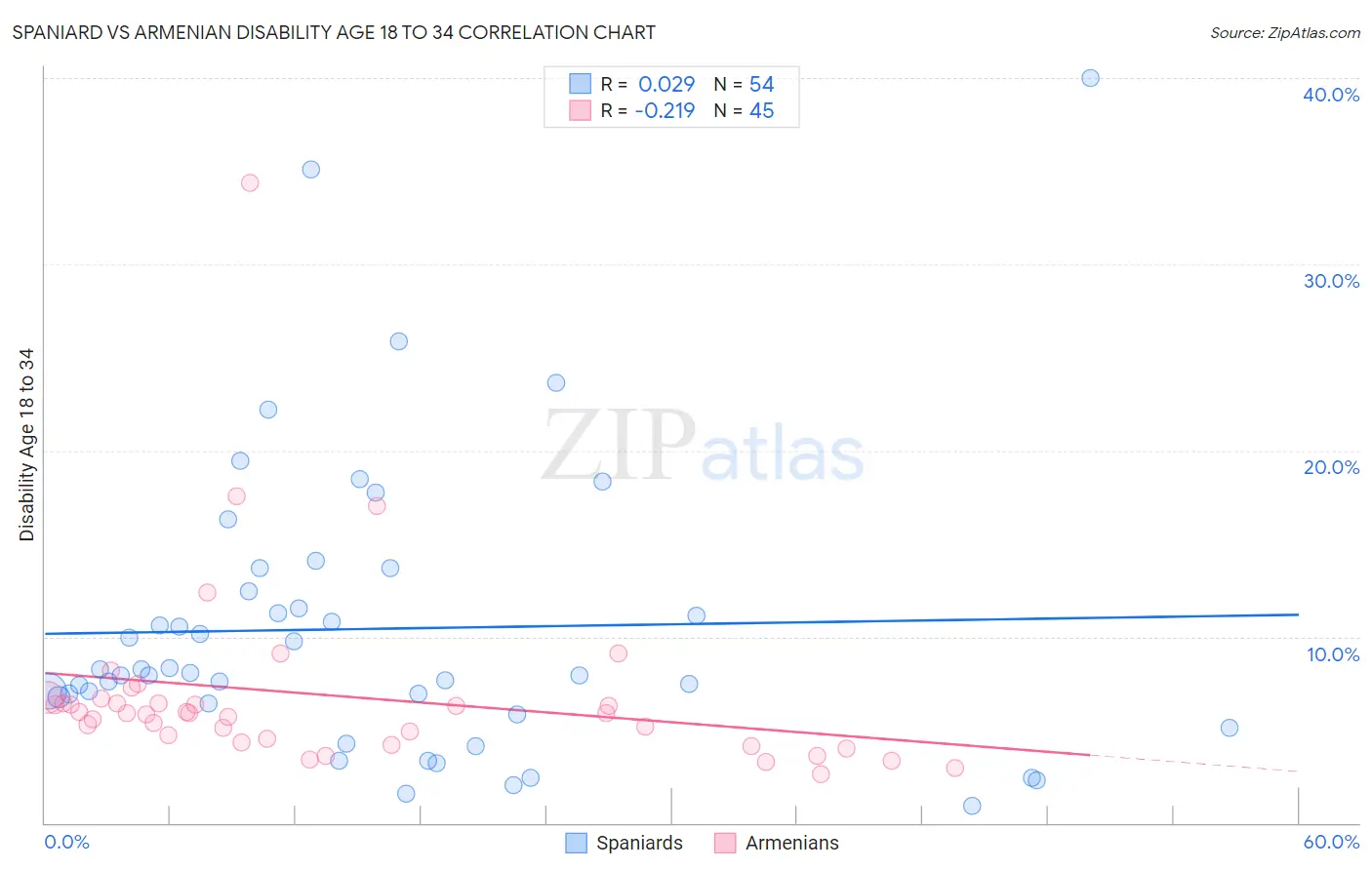 Spaniard vs Armenian Disability Age 18 to 34
