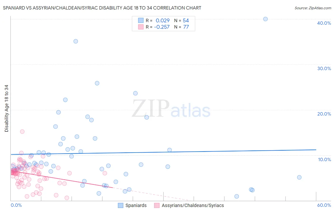 Spaniard vs Assyrian/Chaldean/Syriac Disability Age 18 to 34