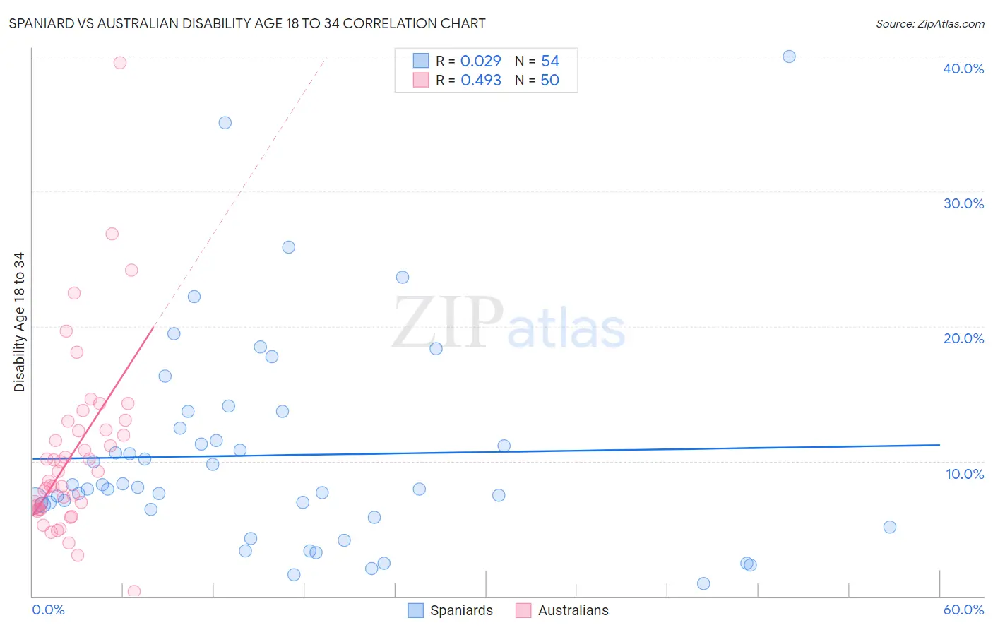 Spaniard vs Australian Disability Age 18 to 34