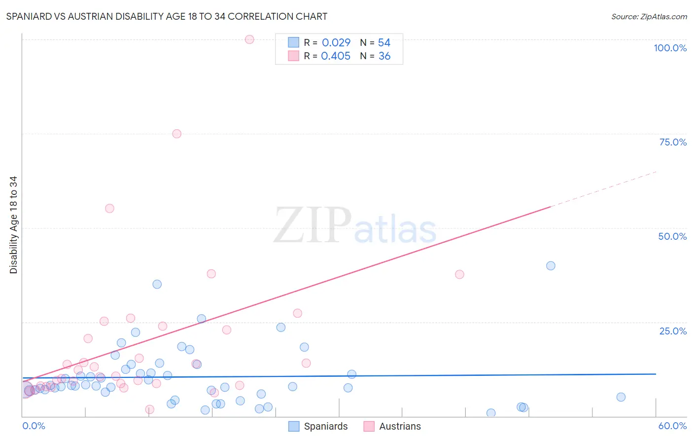 Spaniard vs Austrian Disability Age 18 to 34